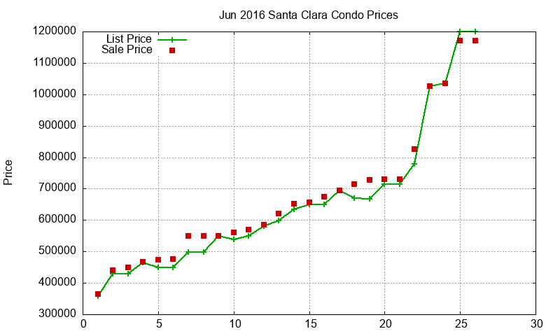 Santa Clara Condos Just Sold 2016-06 Santa Clara Condos Just Sold 2016-06