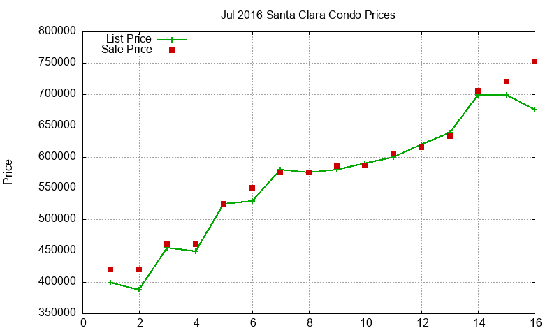 Santa Clara Condos Just Sold 2016-07 Santa Clara Condos Just Sold 2016-07