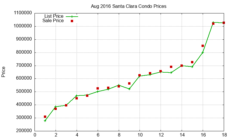 Santa Clara Condos Just Sold 2016-08 Santa Clara Condos Just Sold 2016-08