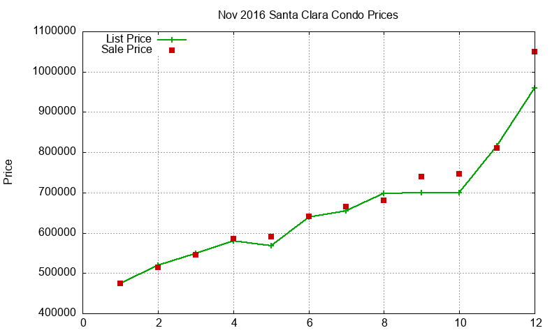 Santa Clara Condos Just Sold 2016-11