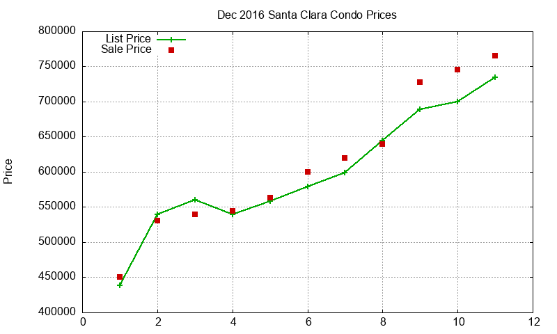 Santa Clara Condos Just Sold 2016-12