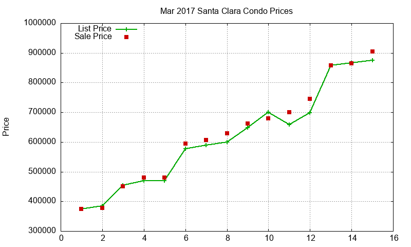 Santa Clara Condos Just Sold 2017-03 Santa Clara Condos Just Sold 2017-03