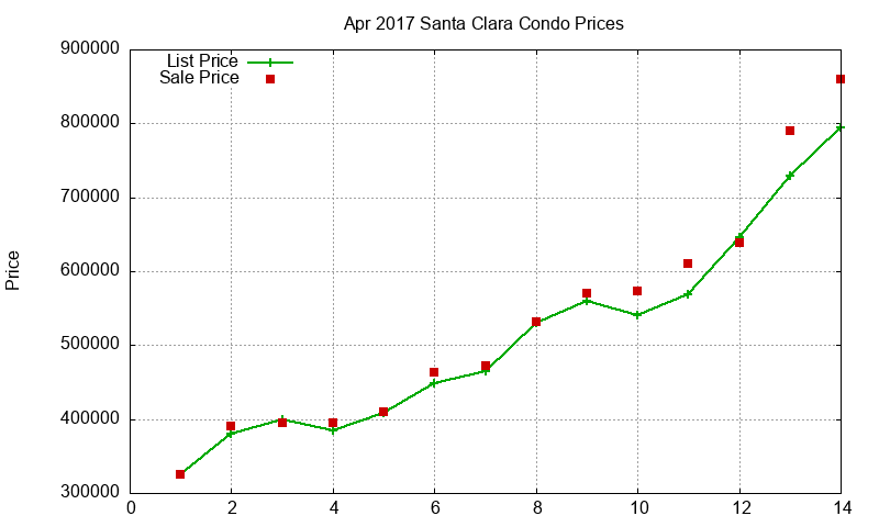 Santa Clara Condos Just Sold 2017-04