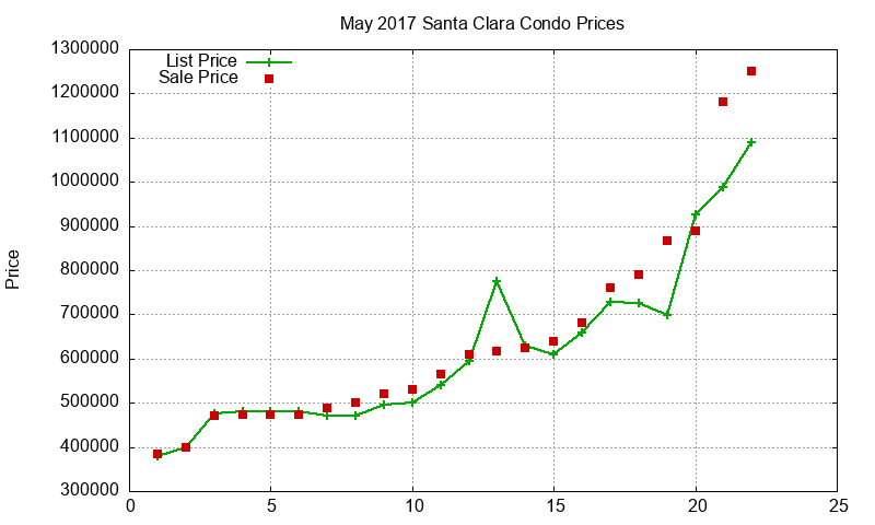Santa Clara Condos Just Sold 2017-05