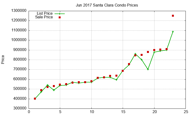Santa Clara Condos Just Sold 2017-06 Santa Clara Condos Just Sold 2017-06