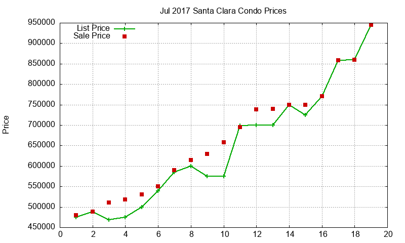 Santa Clara Condos Just Sold 2017-07 Santa Clara Condos Just Sold 2017-07