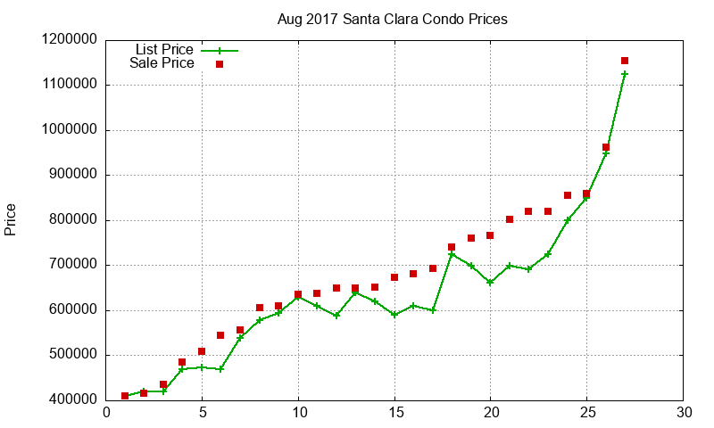 Santa Clara Condos Just Sold 2017-08