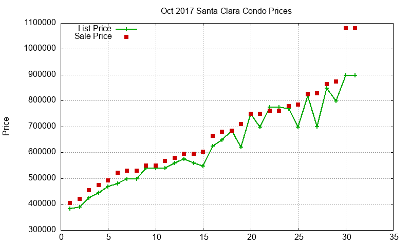 Santa Clara Condos Just Sold 2017-10 Santa Clara Condos Just Sold 2017-10