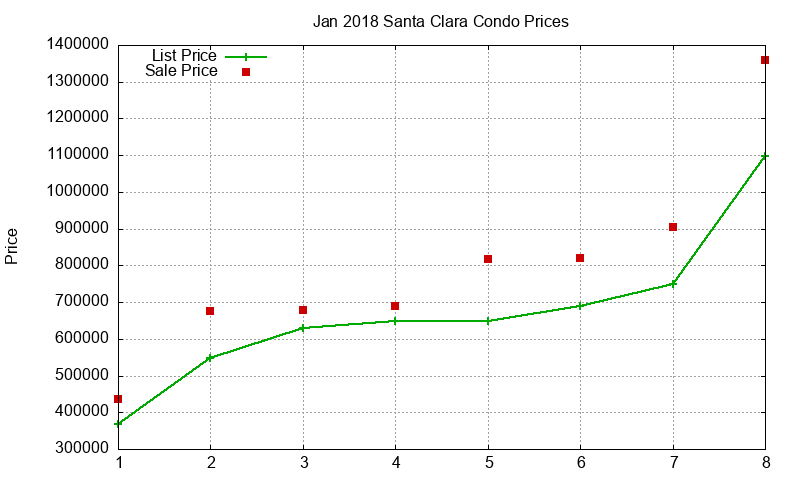 Santa Clara Condos Just Sold 2018-01