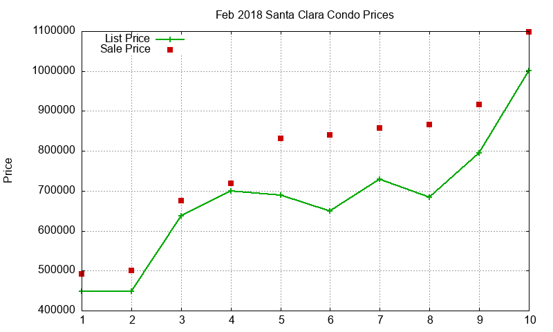 Santa Clara Condos Just Sold 2018-02