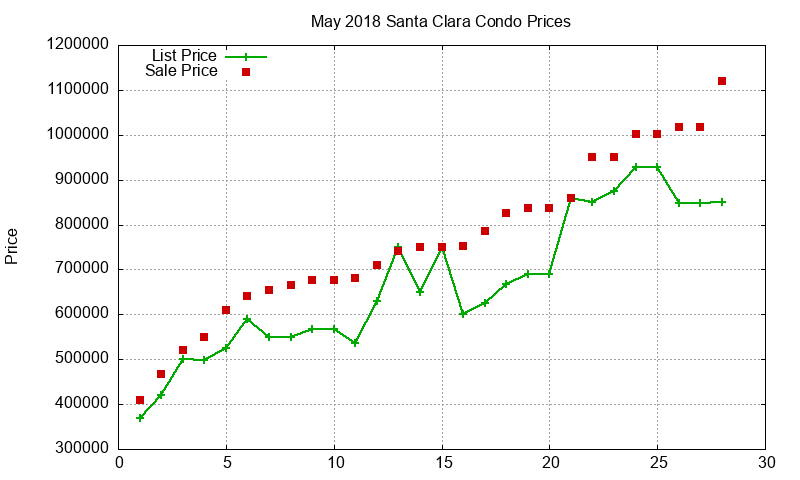 Santa Clara Condos Just Sold 2018-05 Santa Clara Condos Just Sold 2018-05