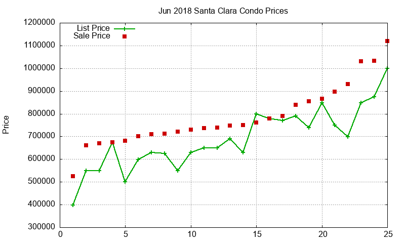 Santa Clara Condos Just Sold 2018-06
