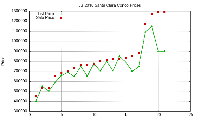 Santa Clara Condos Just Sold 2018-07 Santa Clara Condos Just Sold 2018-07