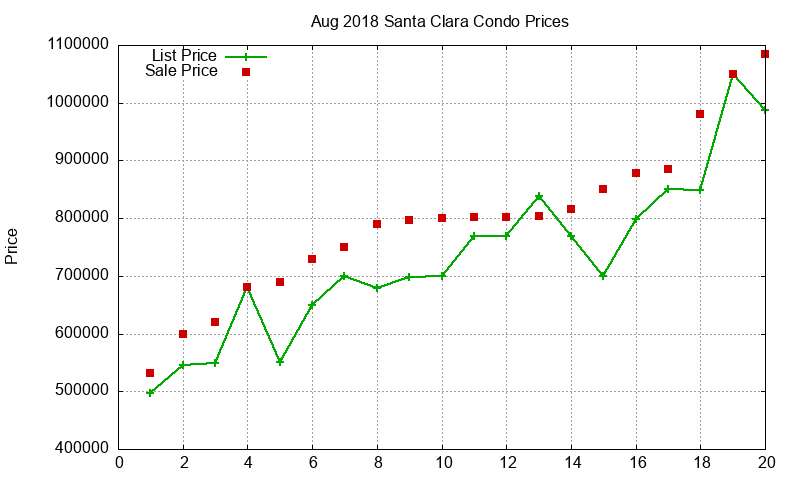 Santa Clara Condos Just Sold 2018-08 Santa Clara Condos Just Sold 2018-08