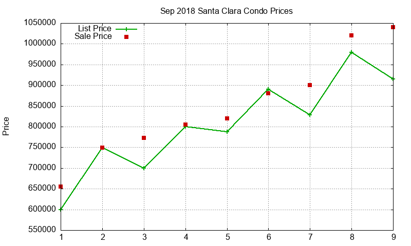 Santa Clara Condos Just Sold 2018-09