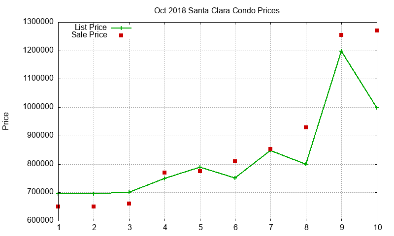 Santa Clara Condos Just Sold 2018-10 Santa Clara Condos Just Sold 2018-10
