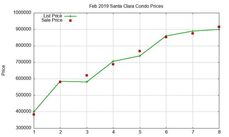 Santa Clara Condos Just Sold 2019-02 Santa Clara Condos Just Sold 2019-02