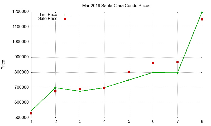 Santa Clara Condos Just Sold 2019-03