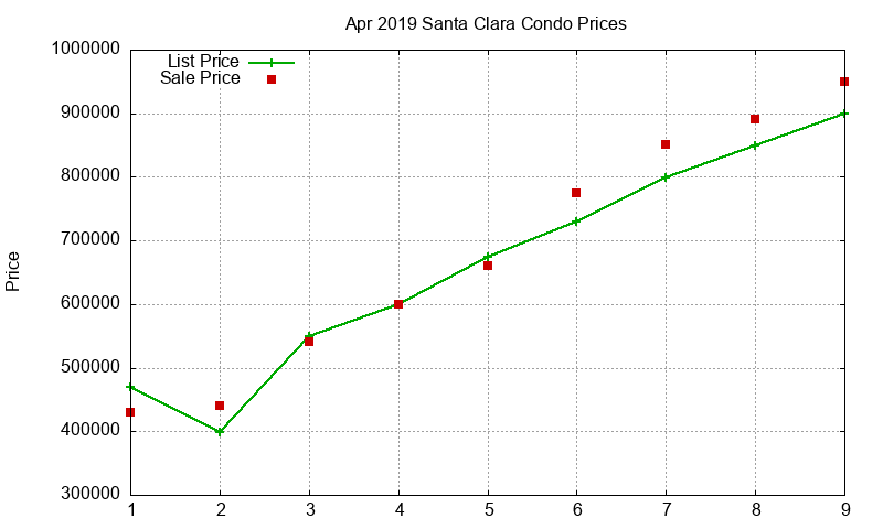 Santa Clara Condos Just Sold 2019-04