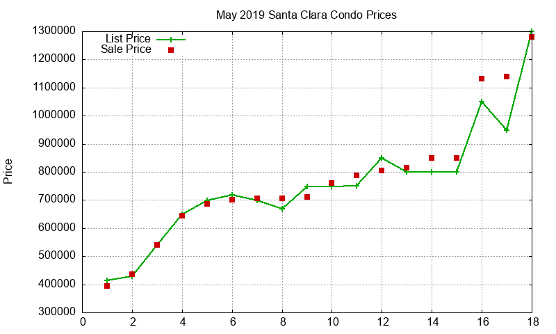 Santa Clara Condos Just Sold 2019-05 Santa Clara Condos Just Sold 2019-05