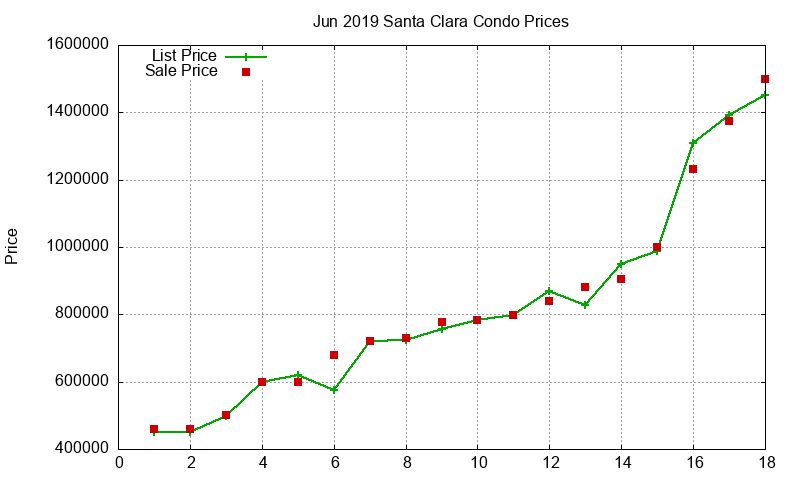 Santa Clara Condos Just Sold 2019-06 Santa Clara Condos Just Sold 2019-06