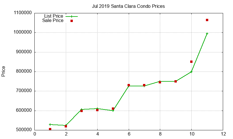 Santa Clara Condos Just Sold 2019-07 Santa Clara Condos Just Sold 2019-07