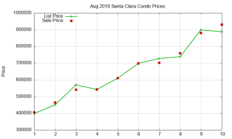 Santa Clara Condos Just Sold 2019-08 Santa Clara Condos Just Sold 2019-08