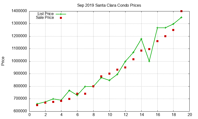Santa Clara Condos Just Sold 2019-09