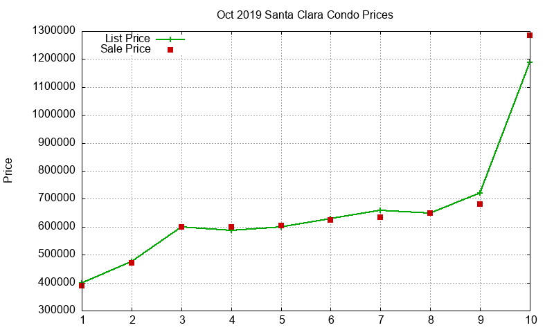 Santa Clara Condos Just Sold 2019-10 Santa Clara Condos Just Sold 2019-10