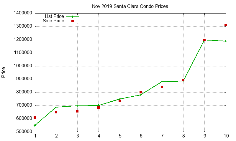 Santa Clara Condos Just Sold 2019-11