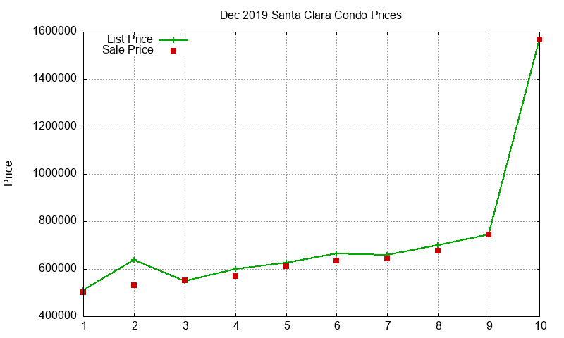 Santa Clara Condos Just Sold 2019-12