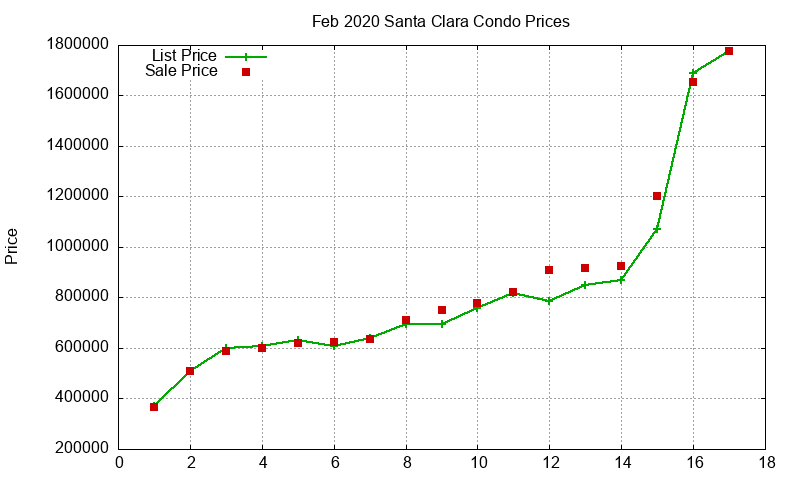 Santa Clara Condos Just Sold 2020-02 Santa Clara Condos Just Sold 2020-02