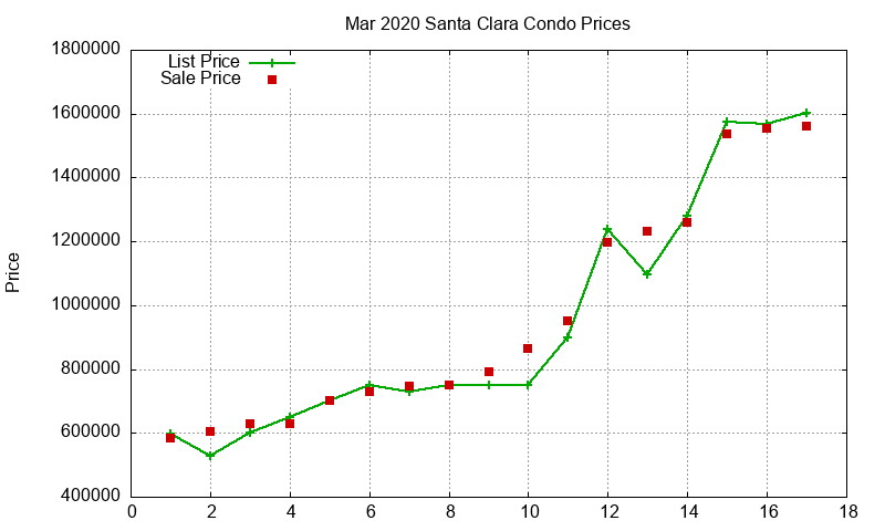 Santa Clara Condos Just Sold 2020-03