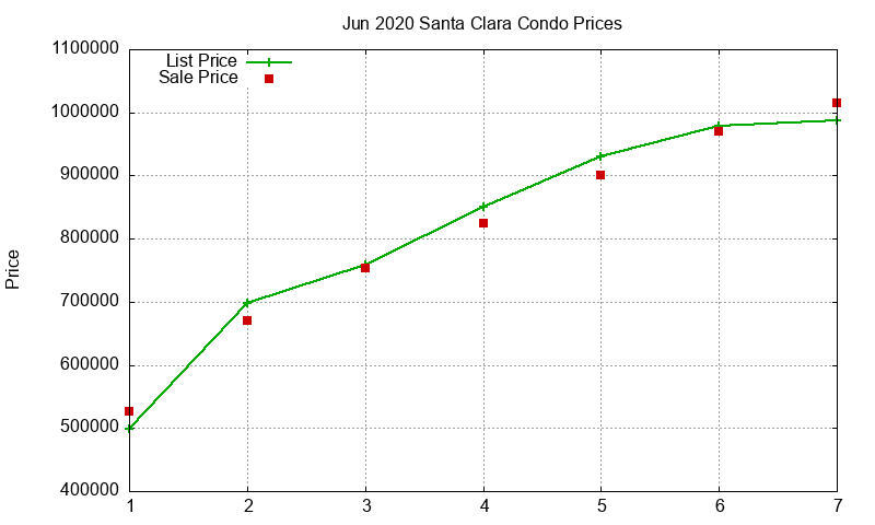 Santa Clara Condos Just Sold 2020-06 Santa Clara Condos Just Sold 2020-06