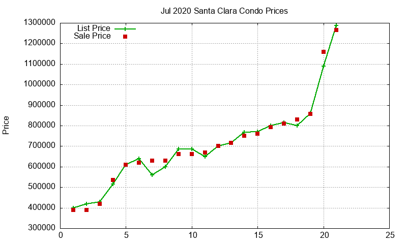 Santa Clara Condos Just Sold 2020-07 Santa Clara Condos Just Sold 2020-07