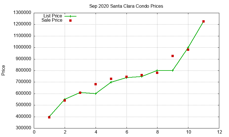 Santa Clara Condos Just Sold 2020-09