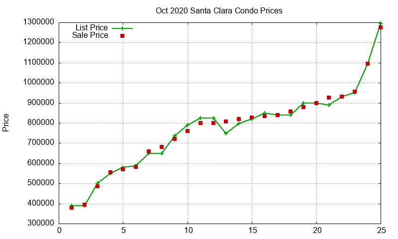 Santa Clara Condos Just Sold 2020-10