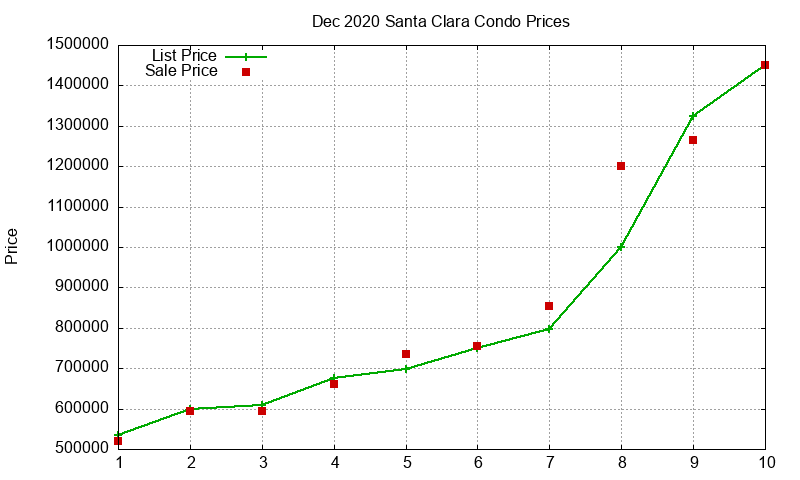 Santa Clara Condos Just Sold 2020-12