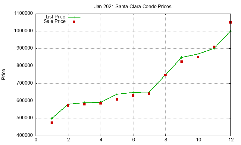Santa Clara Condos Just Sold 2021-01