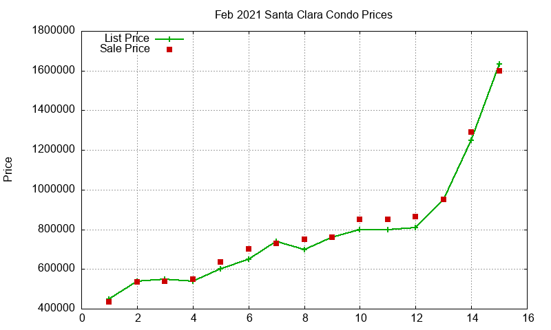 Santa Clara Condos Just Sold 2021-02