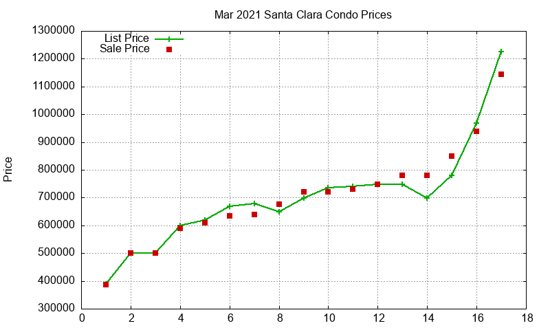 Santa Clara Condos Just Sold 2021-03 Santa Clara Condos Just Sold 2021-03
