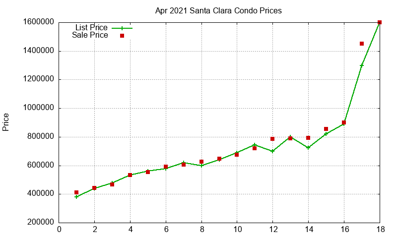 Santa Clara Condos Just Sold 2021-04