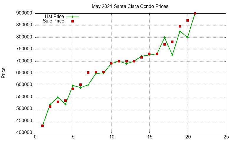 Santa Clara Condos Just Sold 2021-05 Santa Clara Condos Just Sold 2021-05