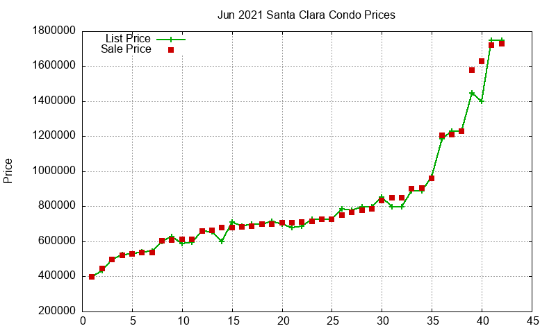 Santa Clara Condos Just Sold 2021-06