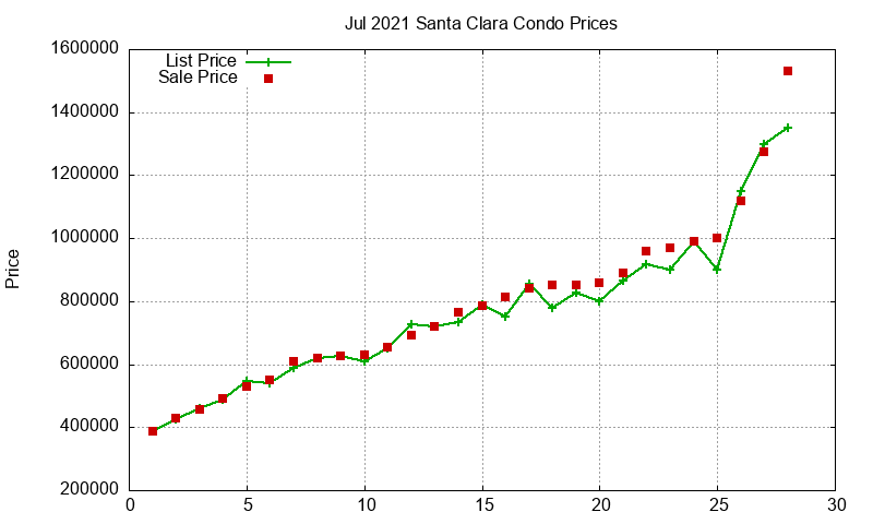 Santa Clara Condos Just Sold 2021-07