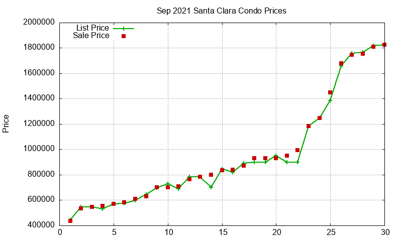 Santa Clara Condos Just Sold 2021-09 Santa Clara Condos Just Sold 2021-09