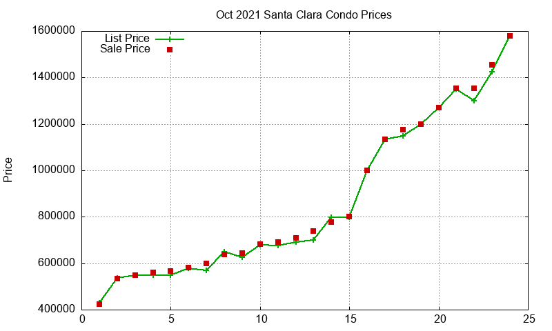 Santa Clara Condos Just Sold 2021-10 Santa Clara Condos Just Sold 2021-10