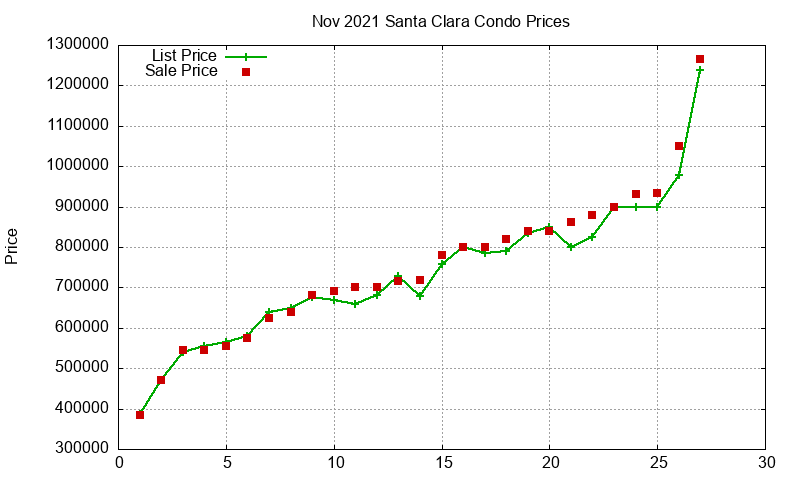 Santa Clara Condos Just Sold 2021-11 Santa Clara Condos Just Sold 2021-11