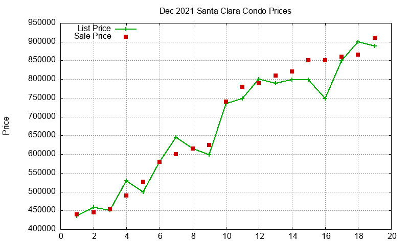 Santa Clara Condos Just Sold 2021-12 Santa Clara Condos Just Sold 2021-12