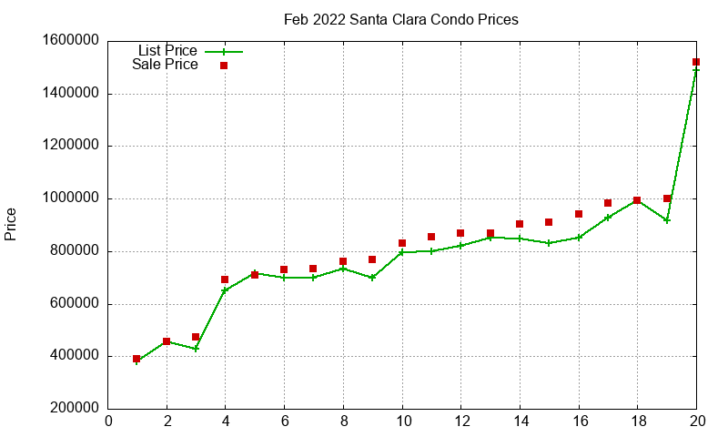 Santa Clara Condos Just Sold 2022-02 Santa Clara Condos Just Sold 2022-02